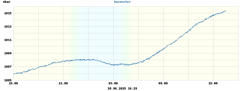 barometer