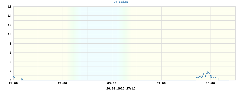 UV Index