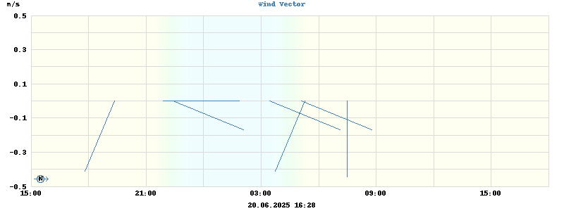 Wind Vector