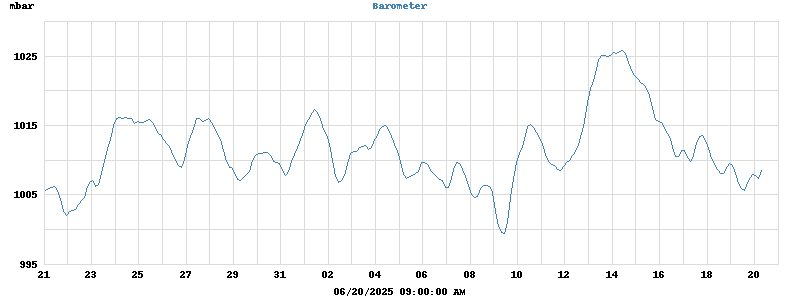 barometer