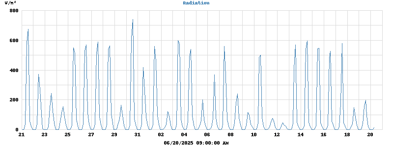 Radiation