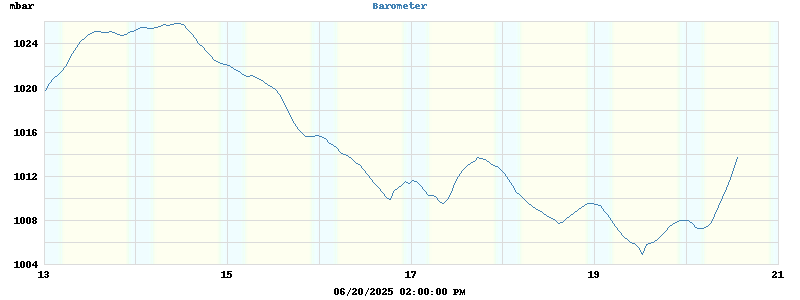 barometer