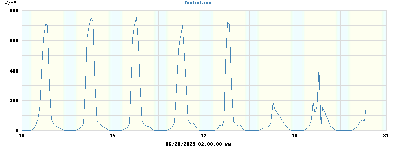 Radiation