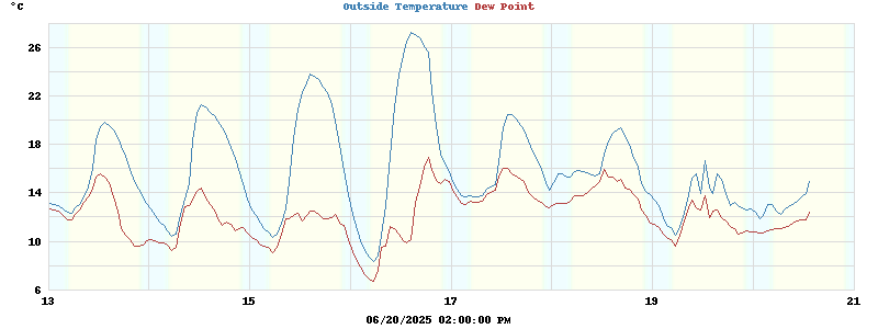 temperatures