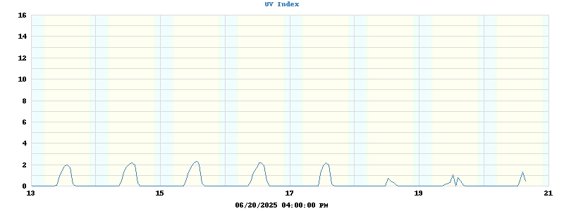 UV Index