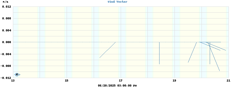 Wind Vector