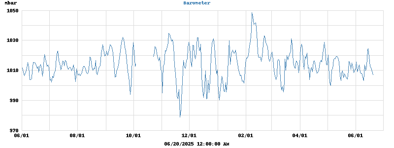 barometer