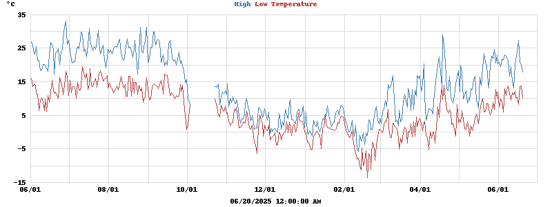 Daily highs and lows for the year Daily highs and lows for the year
