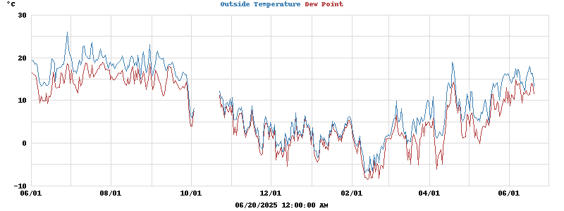 temperatures