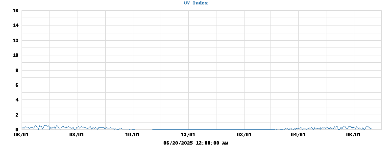 UV Index
