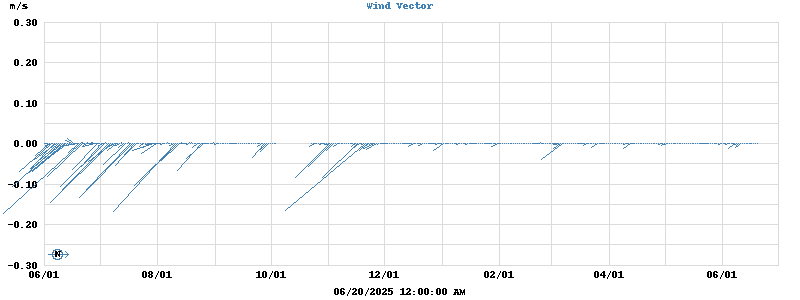 Wind Vector
